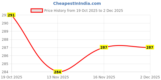 firstcry.com Zero Interlock Knit Full Sleeves Co-ord Night Suit with Vehicle Print - Light Green zero Price History Graph from 19 Oct 2025 to 2 Dec 2025