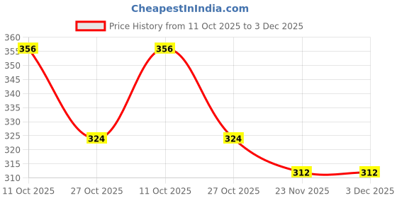 firstcry.com Zero Interlock Knit Full Sleeves Co-ords Night Suit with Jungle Theme Print - Aqua Blue zero Price History Graph from 11 Oct 2025 to 2 Dec 2025