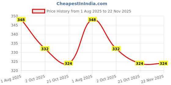 firstcry.com Zero Interlock Knit Full Sleeves Co-ords Night Suit with Jungle Theme Print - Blue zero Price History Graph from 1 Aug 2025 to 22 Nov 2025