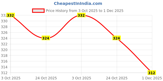 firstcry.com Zero Interlock Knit Full Sleeves Co-ords Night Suit with Jungle Theme Print - Light Blue zero Price History Graph from 3 Oct 2025 to 1 Dec 2025