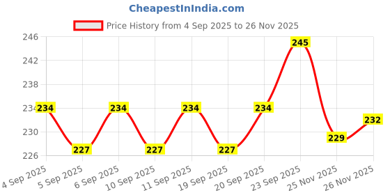 firstcry.com Zero Interlock Knit Full Sleeves Front Open Co-ord Night Suit With Lion Print - Beige zero Price History Graph from 4 Sep 2025 to 25 Nov 2025