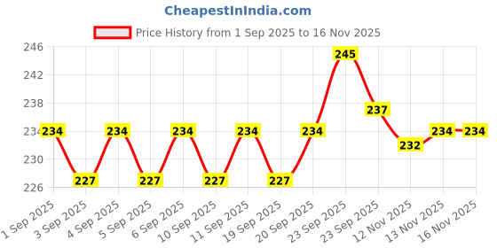 firstcry.com Zero Interlock Knit Full Sleeves Front Open Co-ord Night Suit With Lion Print - Light Blue zero Price History Graph from 1 Sep 2025 to 15 Nov 2025