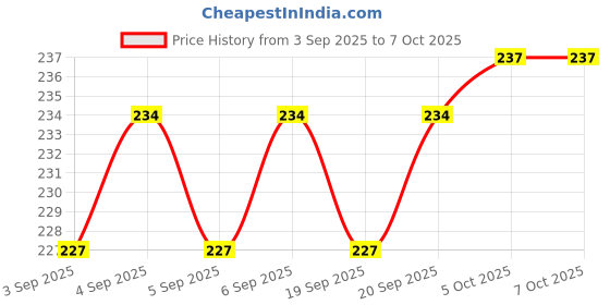 firstcry.com Zero Interlock Knit Full Sleeves Front Open Co-Ord Night Suit With Vehicle Print - Beige zero Price History Graph from 3 Sep 2025 to 6 Oct 2025