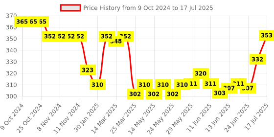 firstcry.com Zero Interlock Knit Full Sleeves Front Open Jhablas with Bear & Text Print Pack of 3 - Red Blue & Green zero Price History Graph from 9 Oct 2024 to 17 Jul 2025