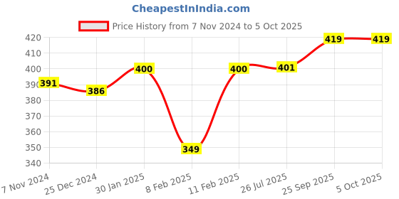 firstcry.com Zero Interlock Knit Full Sleeves Night Suit With Car & Text Print - Lime zero Price History Graph from 7 Nov 2024 to 5 Oct 2025