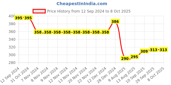 firstcry.com Zero Interlock Knit Full Sleeves Night Suit With Car & Text Print - Red zero Price History Graph from 12 Sep 2024 to 8 Oct 2025