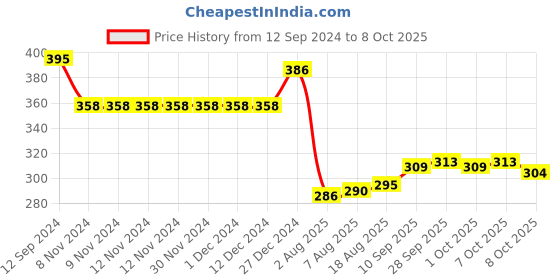firstcry.com Zero Interlock Knit Full Sleeves Night Suit With Car & Text Print - Red zero Price History Graph from 12 Sep 2024 to 8 Oct 2025