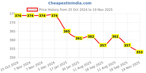 firstcry.com Zero Interlock Knit Full Sleeves Night Suit with Floral & Bee Print - Coral & Cream zero Price History Graph from 25 Oct 2024 to 19 Nov 2025