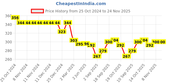 firstcry.com Zero Interlock Knit Full Sleeves Night Suit with Horse Print - Coral zero Price History Graph from 25 Oct 2024 to 24 Nov 2025