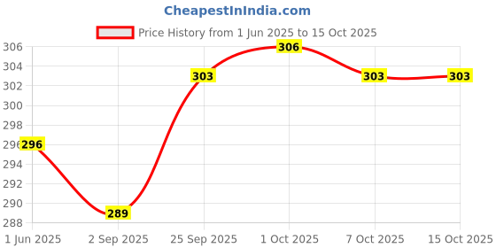 firstcry.com Zero Interlock Knit Full Sleeves Night Suit with Lion Print - Blue zero Price History Graph from 1 Jun 2025 to 15 Oct 2025