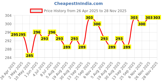 firstcry.com Zero Interlock Knit Full Sleeves Night Suit with Lion Print - Light Grey zero Price History Graph from 26 Apr 2025 to 28 Nov 2025