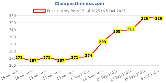 firstcry.com Zero Interlock Knit Full Sleeves Night Suit With Space Theme Print - Golden zero Price History Graph from 15 Jul 2025 to 4 Oct 2025