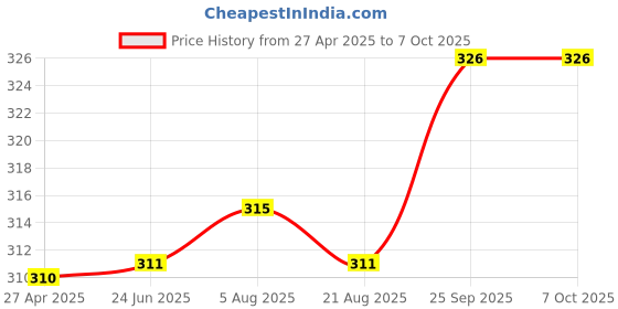 firstcry.com Zero Interlock Knit Full Sleeves Night Suit With Space Theme Print - Red zero Price History Graph from 27 Apr 2025 to 6 Oct 2025