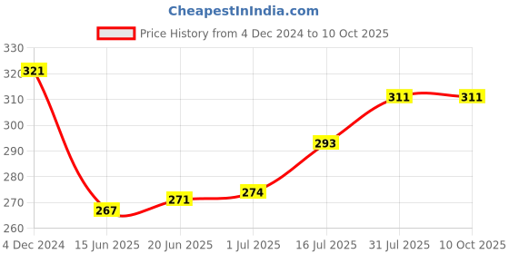 firstcry.com Zero Interlock Knit Full Sleeves Night Suit With Space Theme Print - Royal Blue zero Price History Graph from 4 Dec 2024 to 10 Oct 2025