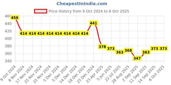 firstcry.com Zero Interlock Knit Full Sleeves Set Of Vests with Text  Print Pack of 3 - Blue Rust & Pista zero Price History Graph from 9 Oct 2024 to 6 Oct 2025
