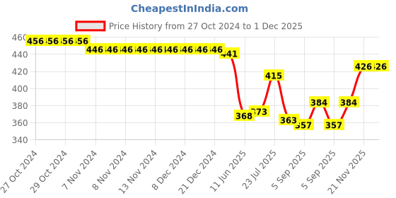 firstcry.com Zero Interlock Knit Full Sleeves Set Of Vests with Text Print Pack of 3 - Navy Maroon & Teal zero Price History Graph from 27 Oct 2024 to 1 Dec 2025