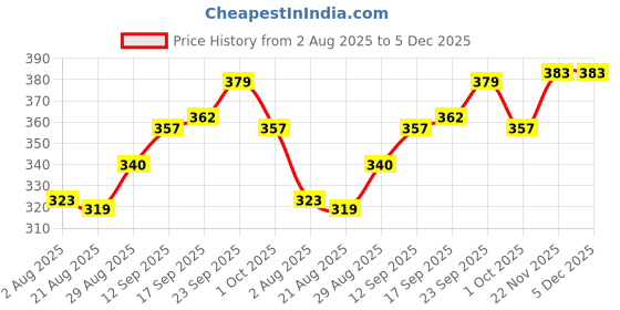 firstcry.com Zero Interlock Knit Full Sleeves Sleeves T-Shirt & Lounge Pant Set with Animal Print - Light Blue zero Price History Graph from 2 Aug 2025 to 5 Dec 2025