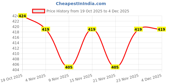 firstcry.com Zero Interlock Knit Full Sleeves Sleeves T-Shirt & Lounge Pant Set with Animal Print - Light Peach zero Price History Graph from 19 Oct 2025 to 3 Dec 2025