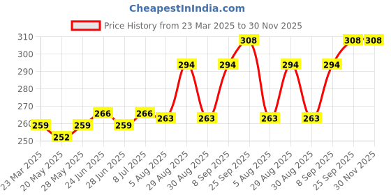 firstcry.com Zero Interlock Knit Full Sleeves Striped Night Suit with Bear Print - Orange zero Price History Graph from 23 Mar 2025 to 29 Nov 2025