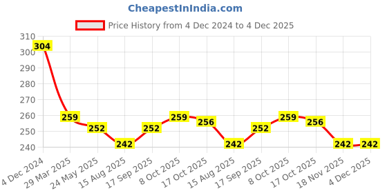 firstcry.com Zero Interlock Knit Full Sleeves Striped Night Suit with Bear Print - Pink zero Price History Graph from 4 Dec 2024 to 4 Dec 2025