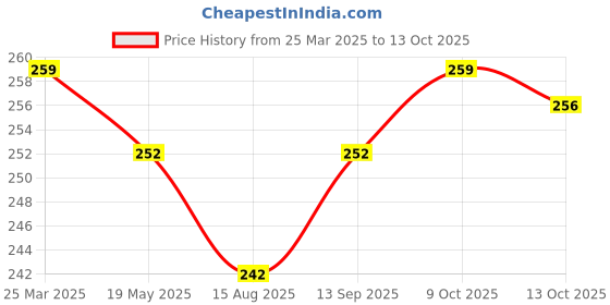 firstcry.com Zero Interlock Knit Full Sleeves Striped Night Suit with Bear Print - Pink zero Price History Graph from 25 Mar 2025 to 13 Oct 2025