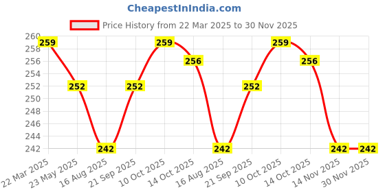 firstcry.com Zero Interlock Knit Full Sleeves Striped Night Suit with Bear Print - Pink zero Price History Graph from 22 Mar 2025 to 30 Nov 2025