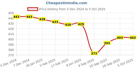 firstcry.com Zero Interlock Knit Full Sleeves T-Shirt & Jogger Set with Text Print - Red zero Price History Graph from 5 Dec 2024 to 5 Oct 2025