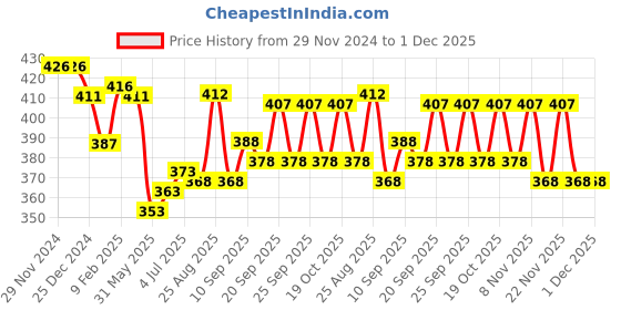 firstcry.com Zero Interlock Knit Full Sleeves T-Shirt & Joggers Set with Animal & Text Print -Off White &Rose Gold zero Price History Graph from 29 Nov 2024 to 1 Dec 2025