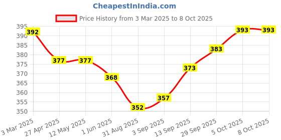 firstcry.com Zero Interlock Knit Full Sleeves T-Shirt & Lounge Pants Set With Arctic Animals Print - Royal Blue zero Price History Graph from 3 Mar 2025 to 8 Oct 2025
