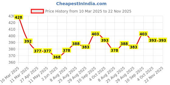 firstcry.com Zero Interlock Knit Full Sleeves T-Shirt & Lounge Pants Set With Arctic Animals Print - Teal Blue zero Price History Graph from 10 Mar 2025 to 22 Nov 2025