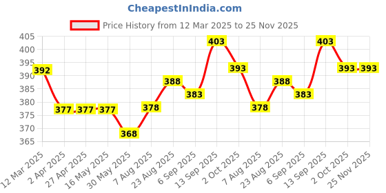 firstcry.com Zero Interlock Knit Full Sleeves T-Shirt & Lounge Pants Set With Arctic Animals Print - Teal Blue zero Price History Graph from 12 Mar 2025 to 24 Nov 2025