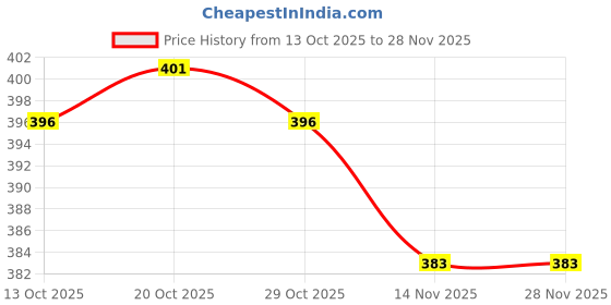 firstcry.com Zero Interlock Knit Half Sleeves Front Open Vests with Nautical Theme Print Pack of 3 - Coral Sky Blue & Turquoise zero Price History Graph from 13 Oct 2025 to 28 Nov 2025