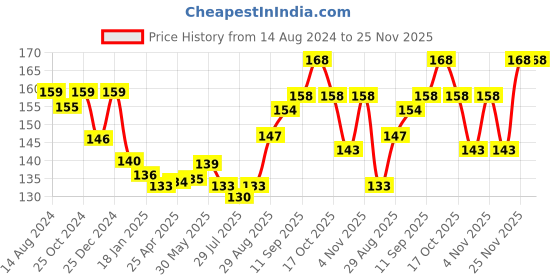 firstcry.com Zero Interlock Knit Half Sleeves Night Suit Little Star Print -Light Blue zero Price History Graph from 14 Aug 2024 to 24 Nov 2025