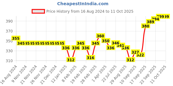 firstcry.com Zero Interlock Knit Half Sleeves Printed Vests Pack of 3- Golden Maroon & Navy Blue zero Price History Graph from 16 Aug 2024 to 11 Oct 2025