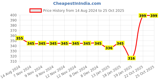firstcry.com Zero Interlock Knit Half Sleeves Printed Vests Pack of 3- Golden Maroon & Navy Blue zero Price History Graph from 14 Aug 2024 to 24 Oct 2025