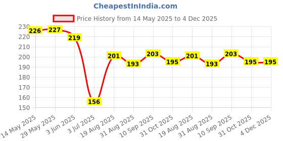 firstcry.com Zero Interlock Knit Half Sleeves Shorts Night Suit With Animal Print - Cream zero Price History Graph from 14 May 2025 to 4 Dec 2025