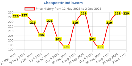 firstcry.com Zero Interlock Knit Half Sleeves Shorts Night Suit With Animal Print - Lavender zero Price History Graph from 12 May 2025 to 2 Dec 2025