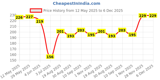 firstcry.com Zero Interlock Knit Half Sleeves Shorts Night Suit With Animal Print - Light Green zero Price History Graph from 12 May 2025 to 6 Dec 2025