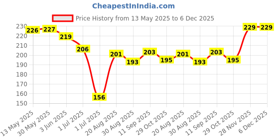 firstcry.com Zero Interlock Knit Half Sleeves Shorts Night Suit With Animal Print - Light Green zero Price History Graph from 13 May 2025 to 5 Dec 2025