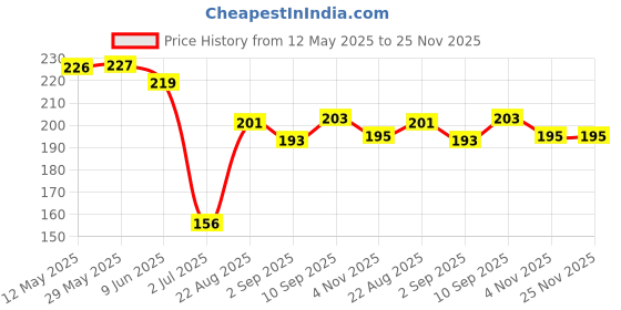 firstcry.com Zero Interlock Knit Half Sleeves Shorts Night Suit With Animal Print - Peach zero Price History Graph from 12 May 2025 to 25 Nov 2025