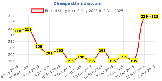 firstcry.com Zero Interlock Knit Half Sleeves Shorts Night Suit with Bear Print & Checks - Light Blue & White zero Price History Graph from 6 May 2025 to 2 Dec 2025