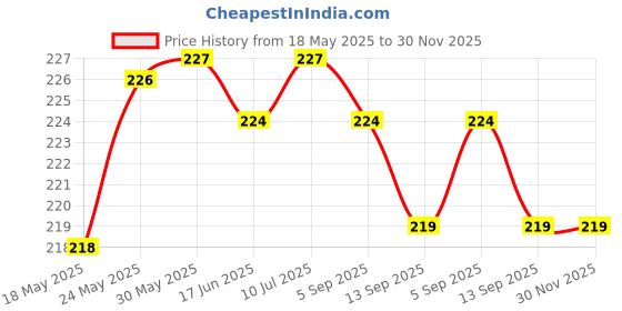 firstcry.com Zero Interlock Knit Half Sleeves Shorts Night Suit with Bear Print & Checks - Mint & White zero Price History Graph from 18 May 2025 to 29 Nov 2025