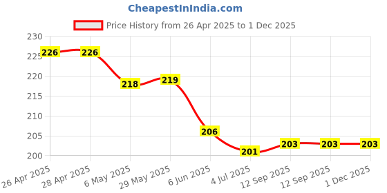 firstcry.com Zero Interlock Knit Half Sleeves Shorts Night Suit with Bear Print & Checks - Pink & White zero Price History Graph from 26 Apr 2025 to 1 Dec 2025