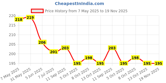 firstcry.com Zero Interlock Knit Half Sleeves Shorts Night Suit with Bear Print & Checks - Pink & White zero Price History Graph from 7 May 2025 to 19 Nov 2025