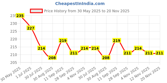 firstcry.com Zero Interlock Knit Half Sleeves Shorts Night Suit with Construction Vehicle Print - Green & Light Grey zero Price History Graph from 30 May 2025 to 20 Nov 2025