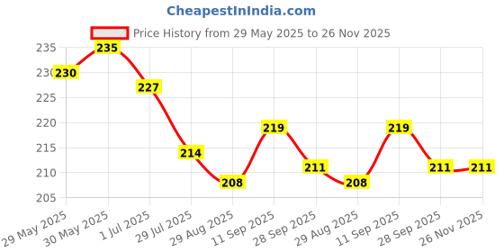 firstcry.com Zero Interlock Knit Half Sleeves Shorts Night Suit with Construction Vehicle Print - Navy Blue & Light Grey zero Price History Graph from 29 May 2025 to 25 Nov 2025