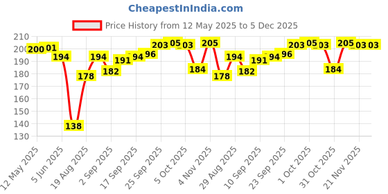firstcry.com Zero Interlock Knit Half Sleeves Shorts Night Suit With Sea Animals Print - Aqua Blue zero Price History Graph from 12 May 2025 to 5 Dec 2025