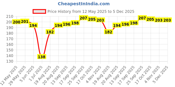 firstcry.com Zero Interlock Knit Half Sleeves Shorts Night Suit With Sea Animals Print - Light Blue zero Price History Graph from 12 May 2025 to 5 Dec 2025