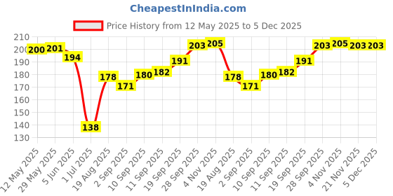 firstcry.com Zero Interlock Knit Half Sleeves Shorts Night Suit With Sea Animals Print - Off White zero Price History Graph from 12 May 2025 to 5 Dec 2025