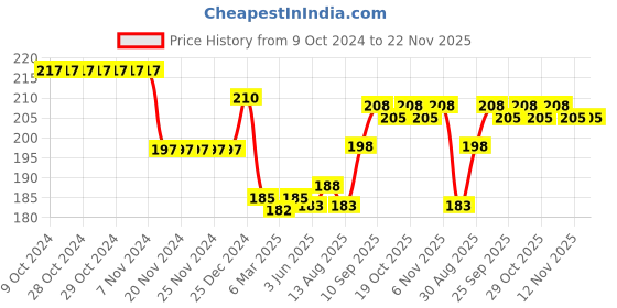 firstcry.com Zero Interlock Knit Half Sleeves Shorts Night Suit with Space & Teddy Bear Print - Lilac zero Price History Graph from 9 Oct 2024 to 22 Nov 2025